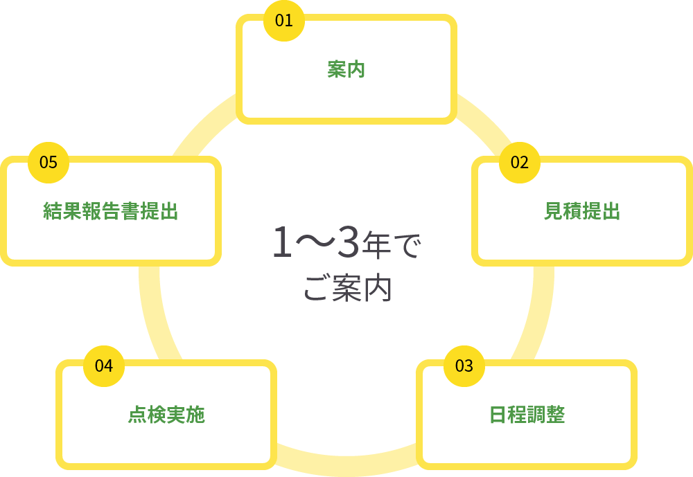 1～3年でご案内 案内 見積提出 日程調整 点検実施 結果報告書提出