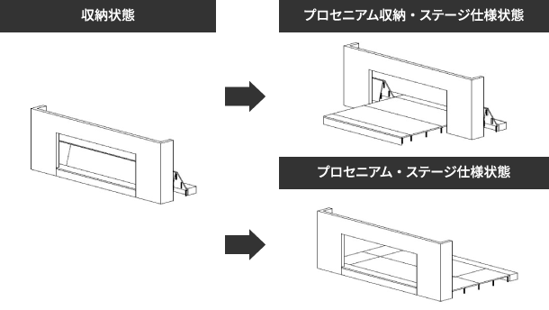 プロセニアム分離型はプロセニアムアーチとステージを使用目的に合わせて別々に動かせるタイプです。